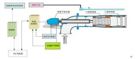 等離子無油點火系統(tǒng)